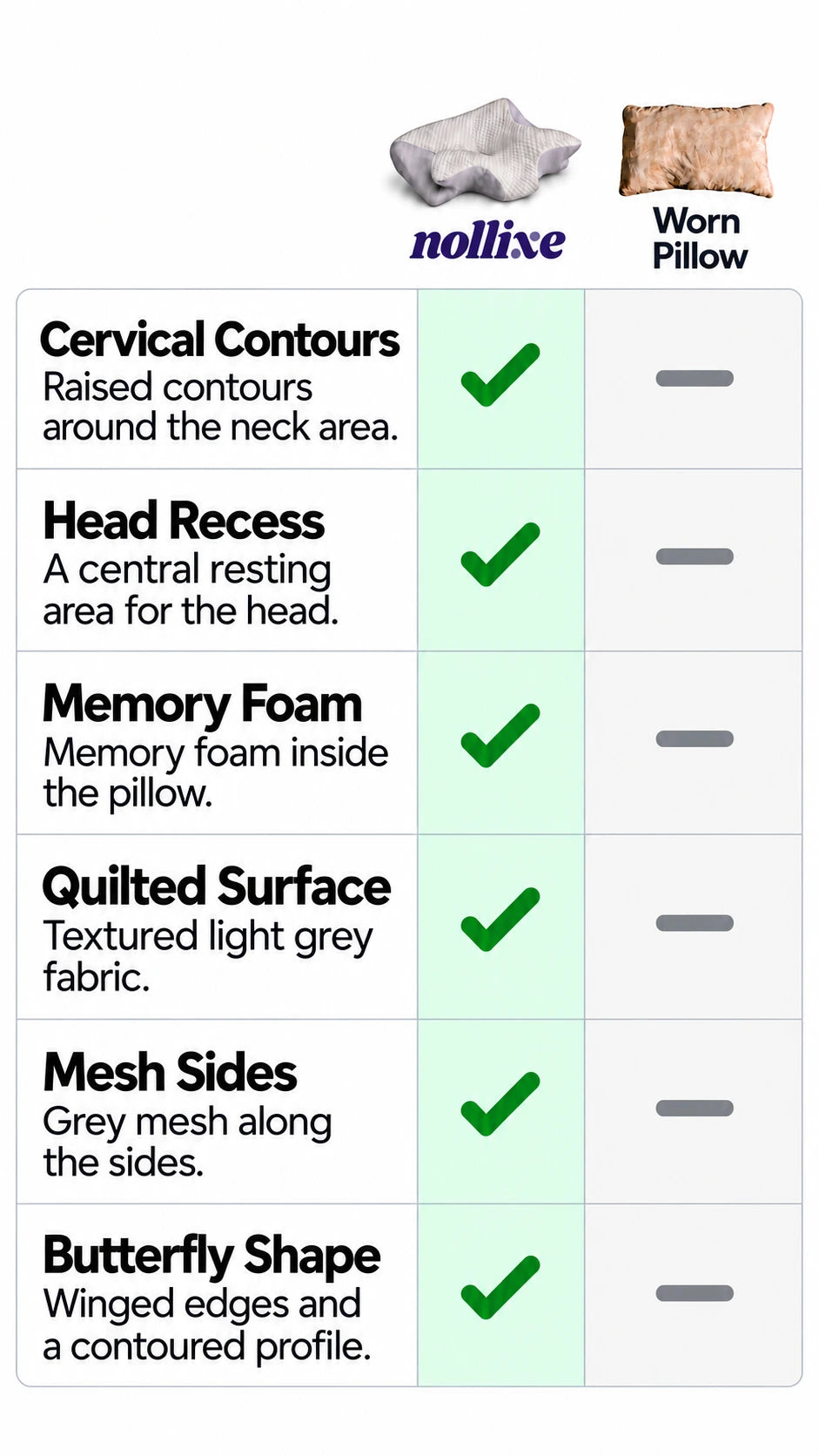 Nollixe pillow comparison: contoured cervical profile, central head recess, memory foam filling, quilted surface, mesh sides, and butterfly-shaped design. Other pillow features vary.