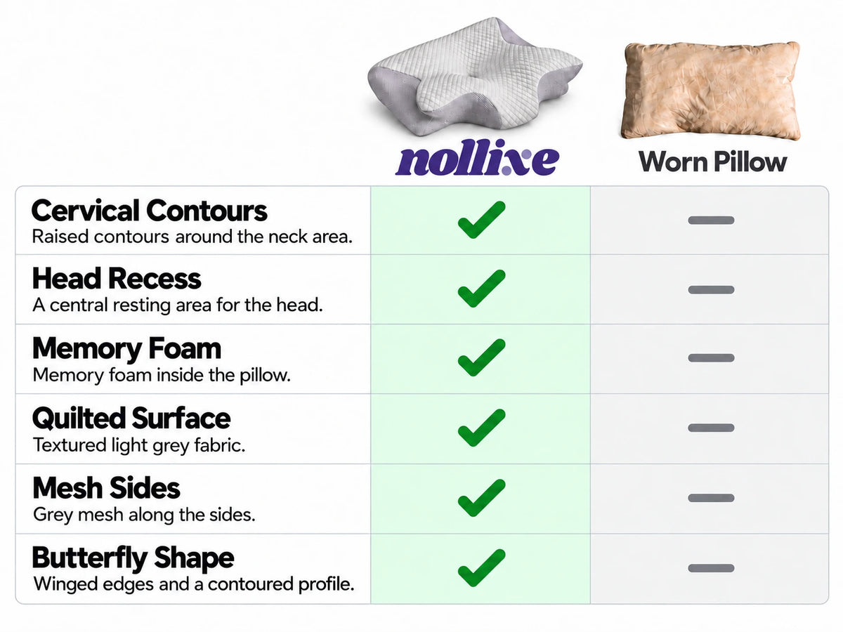 Nollixe pillow comparison: contoured cervical profile, central head recess, memory foam filling, quilted surface, mesh sides, and butterfly-shaped design. Other pillow features vary.